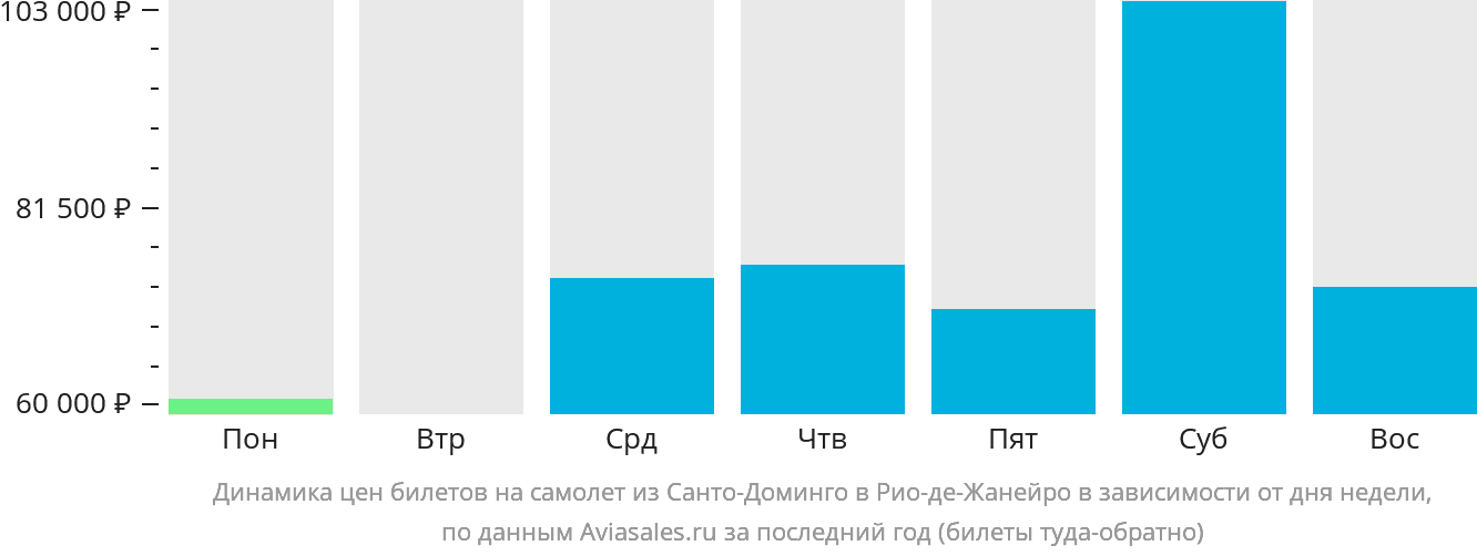 Динамика цен билетов на самолёт из Санто-Доминго в Рио-де-Жанейро в зависимости от дня недели
