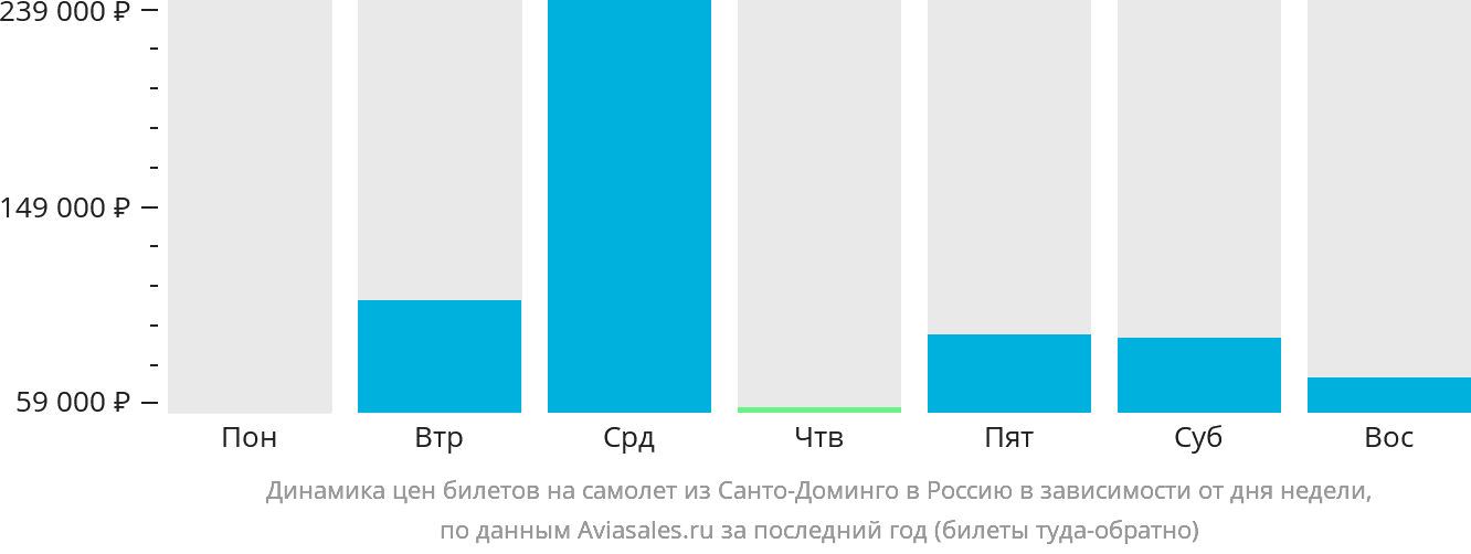 Динамика цен билетов на самолёт из Санто-Доминго в Россию в зависимости от дня недели
