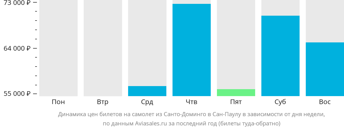 Динамика цен билетов на самолёт из Санто-Доминго в Сан-Паулу в зависимости от дня недели