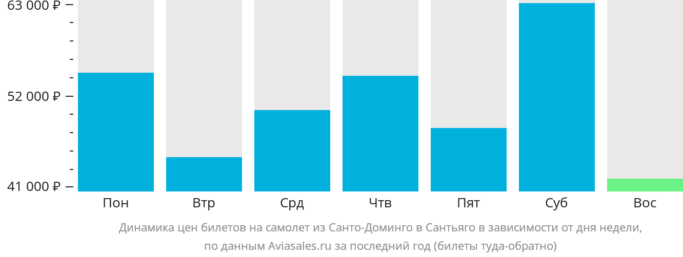 Динамика цен билетов на самолёт из Санто-Доминго в Сантьяго в зависимости от дня недели