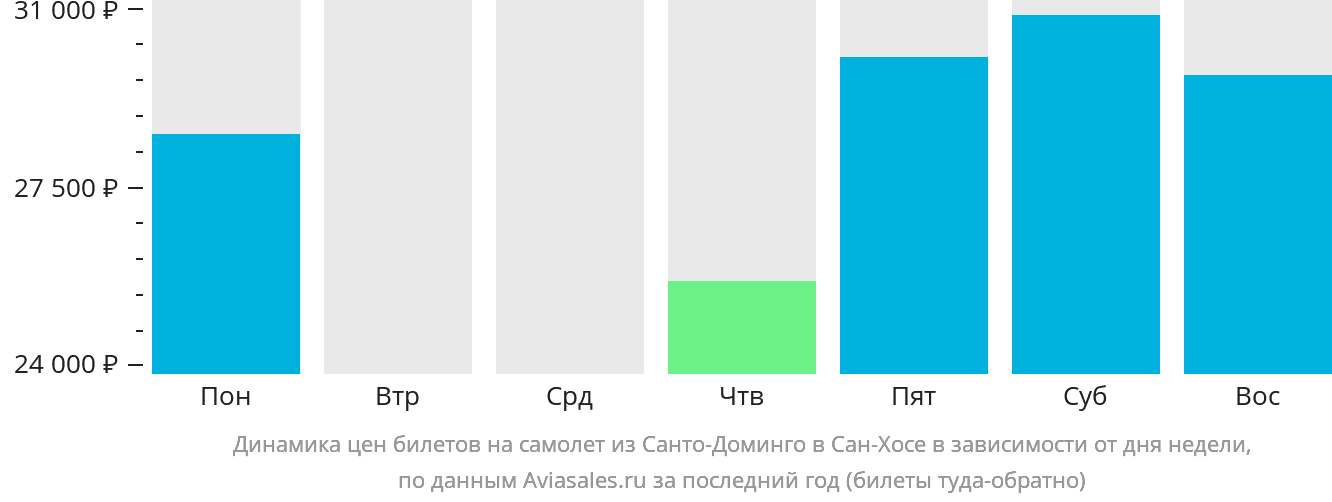 Динамика цен билетов на самолёт из Санто-Доминго в Сан-Хосе в зависимости от дня недели
