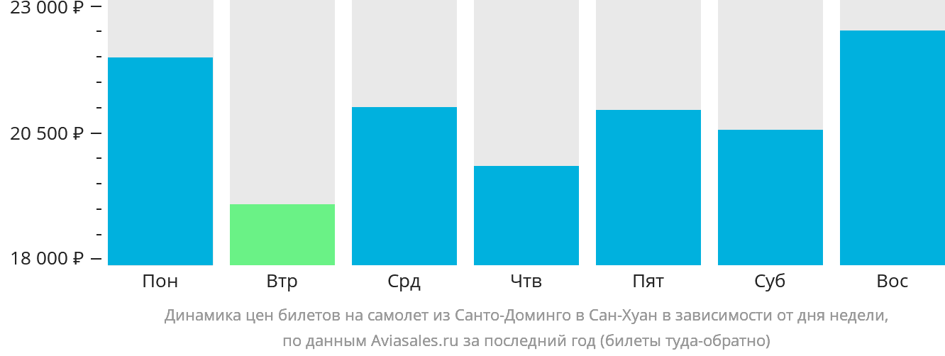 Динамика цен билетов на самолёт из Санто-Доминго в Сан-Хуан в зависимости от дня недели