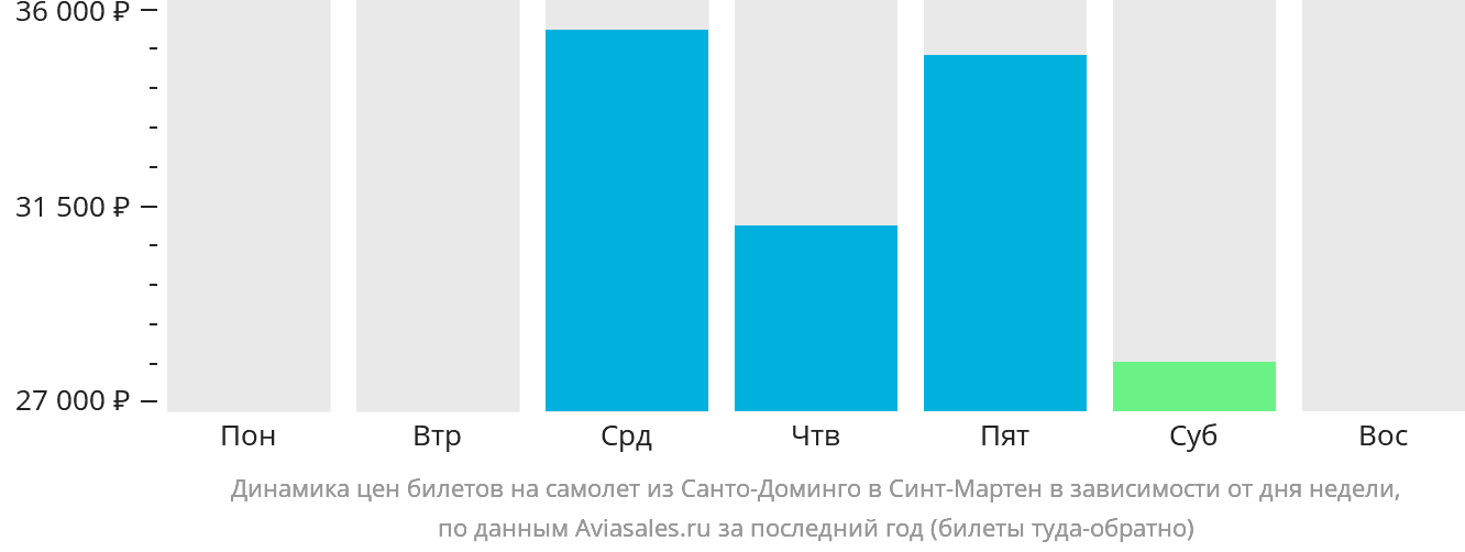 Динамика цен билетов на самолёт из Санто-Доминго на Синт-Мартен в зависимости от дня недели