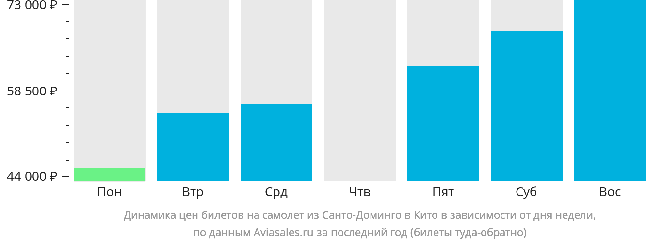 Динамика цен билетов на самолёт из Санто-Доминго в Кито в зависимости от дня недели