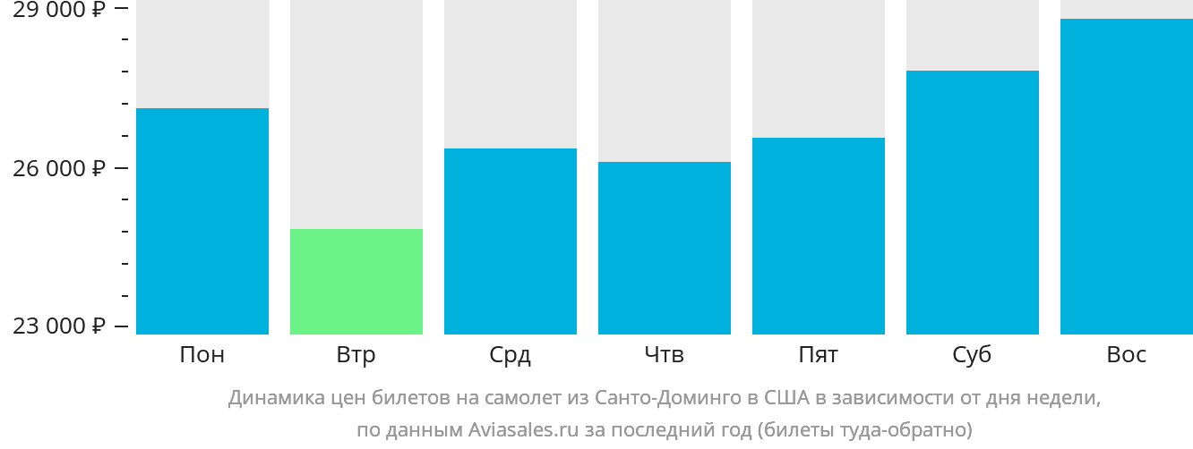 Динамика цен билетов на самолёт из Санто-Доминго в США в зависимости от дня недели