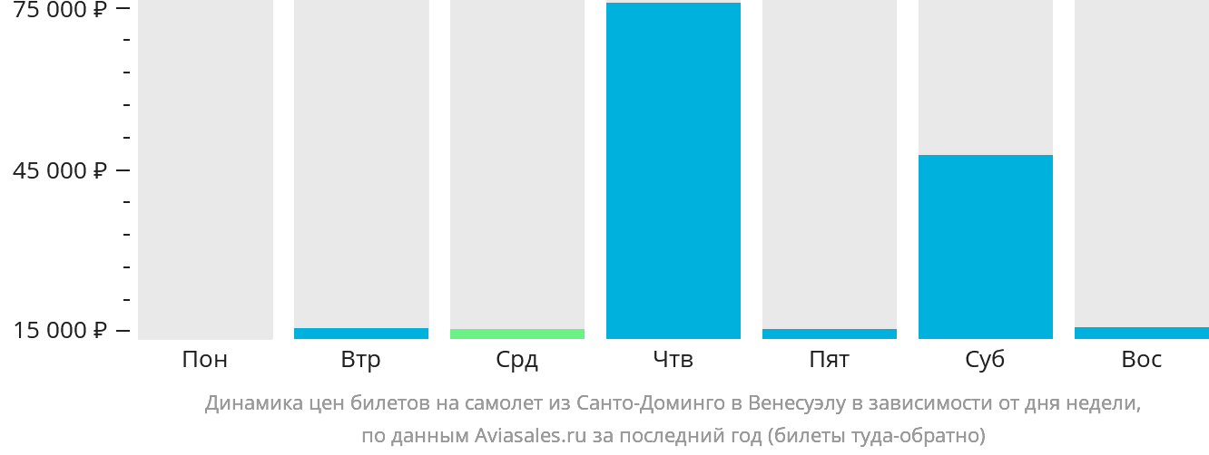 Динамика цен билетов на самолёт из Санто-Доминго в Венесуэлу в зависимости от дня недели
