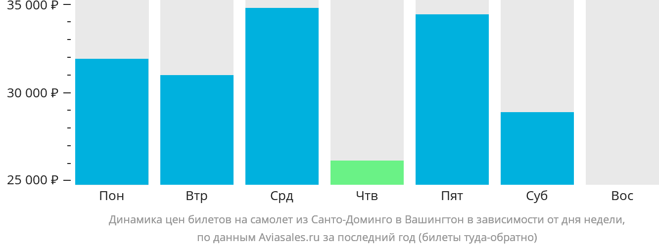 Динамика цен билетов на самолёт из Санто-Доминго в Вашингтон в зависимости от дня недели