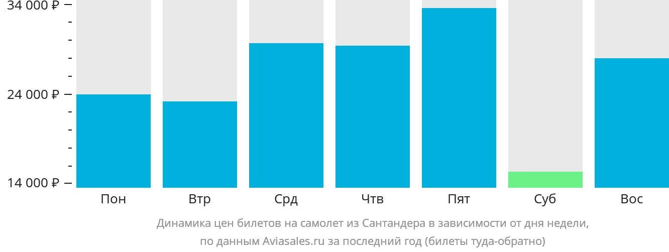 Динамика цен билетов на самолёт из Сантандера в зависимости от дня недели