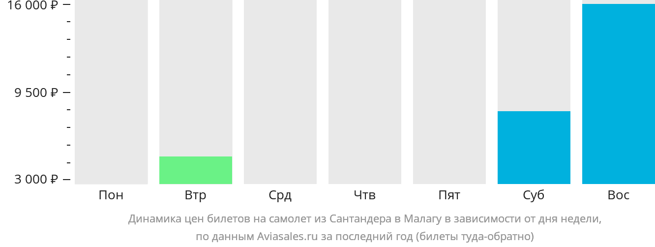Динамика цен билетов на самолёт из Сантандера в Малагу в зависимости от дня недели