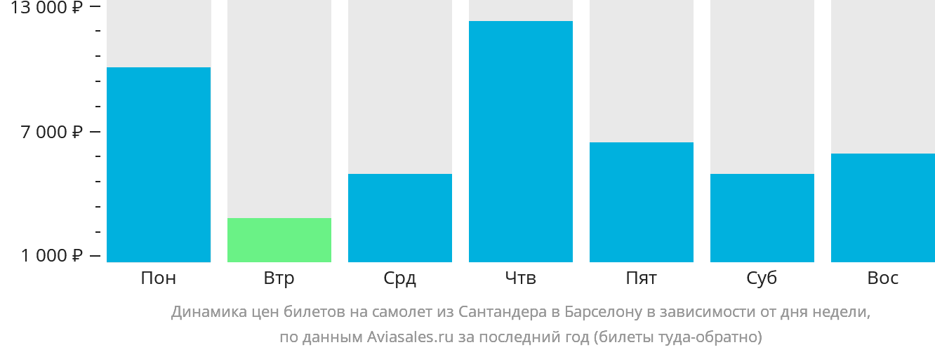 Динамика цен билетов на самолёт из Сантандера в Барселону в зависимости от дня недели