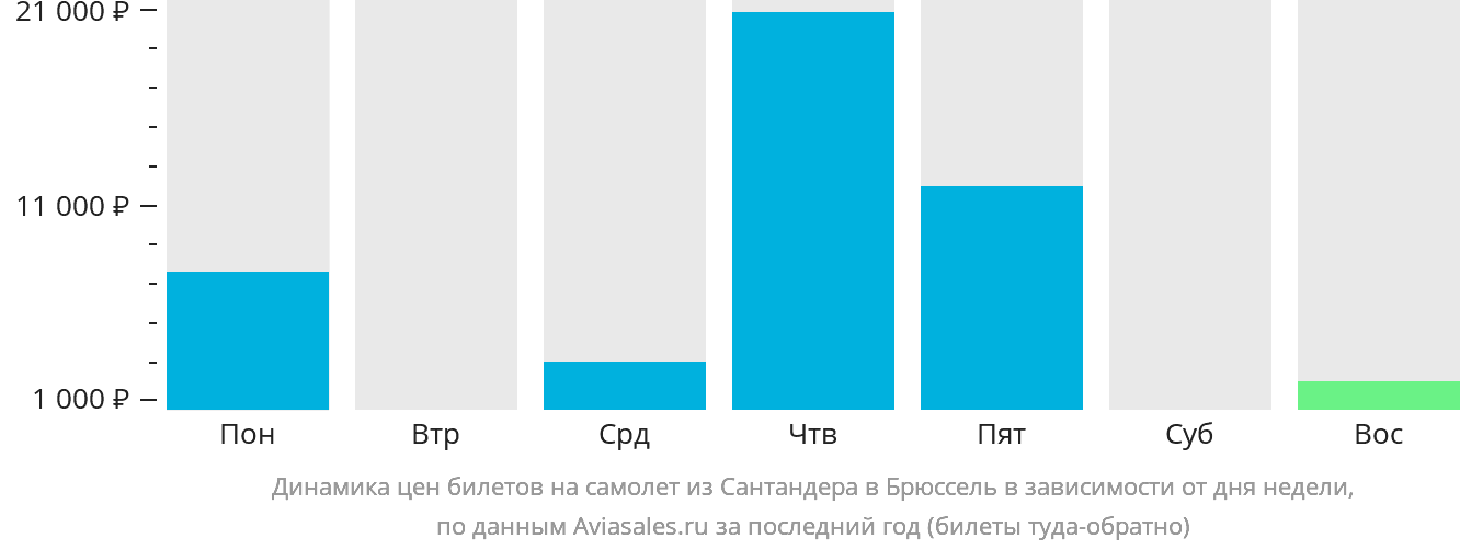 Динамика цен билетов на самолёт из Сантандера в Брюссель в зависимости от дня недели