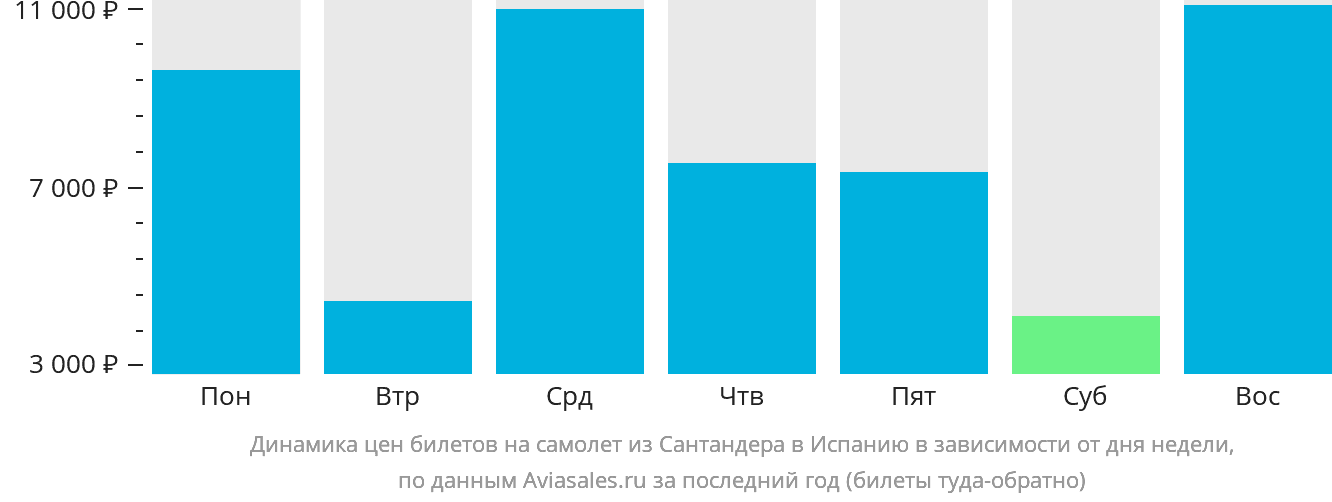 Динамика цен билетов на самолёт из Сантандера в Испанию в зависимости от дня недели