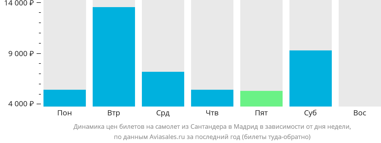 Динамика цен билетов на самолёт из Сантандера в Мадрид в зависимости от дня недели