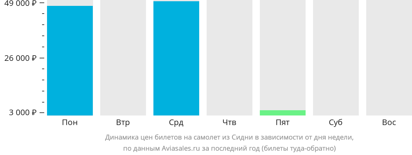 Динамика цен билетов на самолёт из Сидни в зависимости от дня недели