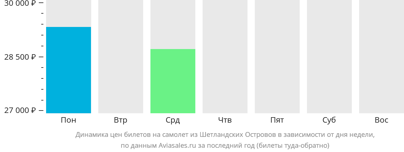 Динамика цен билетов на самолёт из Шетландских Островов в зависимости от дня недели