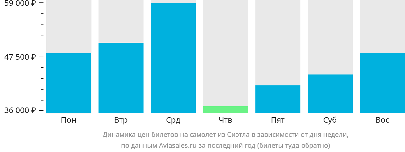 Динамика цен билетов на самолёт из Сиэтла в зависимости от дня недели
