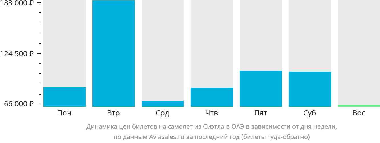 Динамика цен билетов на самолёт из Сиэтла в ОАЭ в зависимости от дня недели