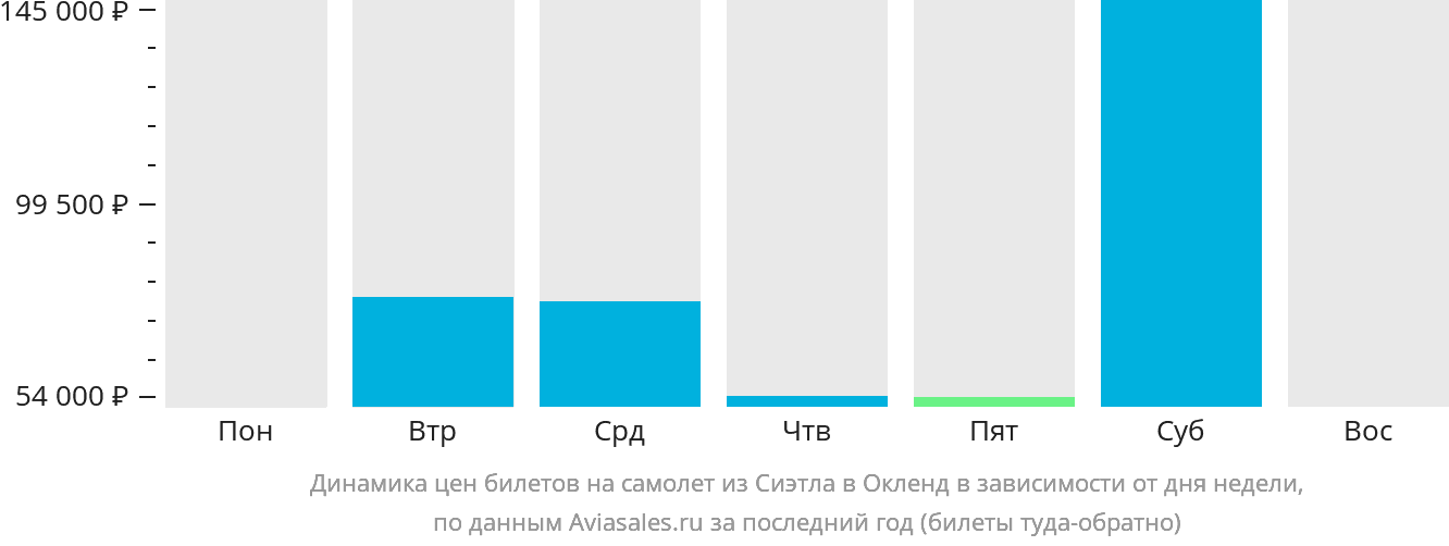 Динамика цен билетов на самолёт из Сиэтла в Окленд в зависимости от дня недели