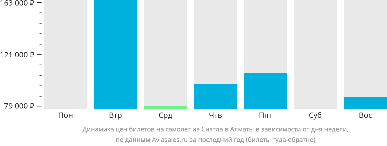 Динамика цен билетов на самолёт из Сиэтла в Алматы в зависимости от дня недели