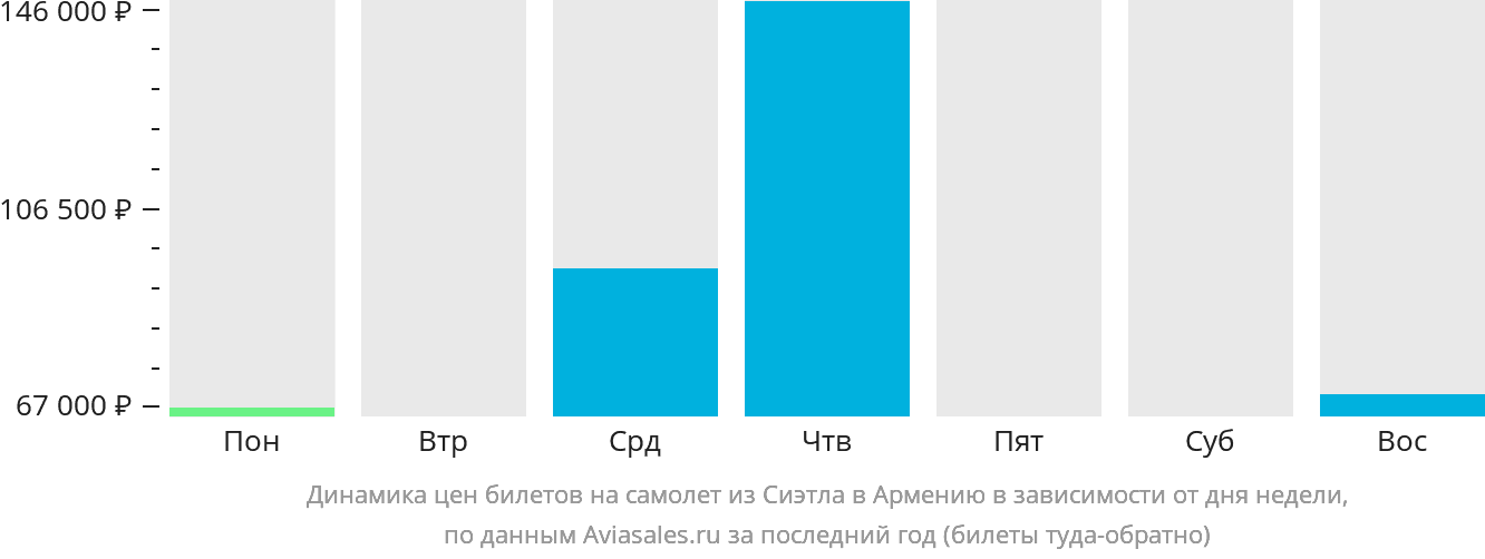 Динамика цен билетов на самолёт из Сиэтла в Армению в зависимости от дня недели