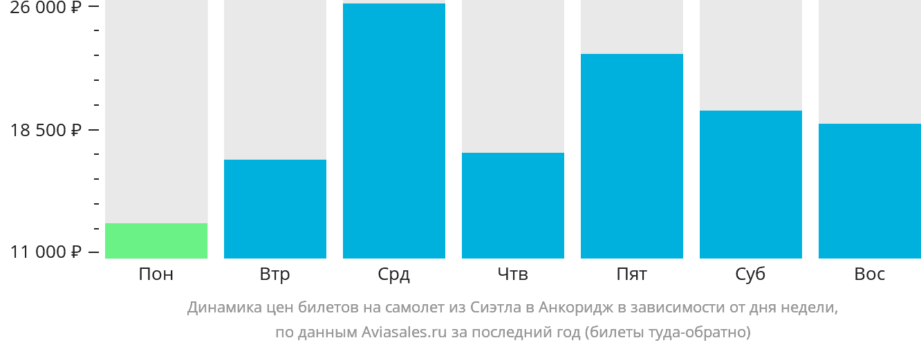 Динамика цен билетов на самолёт из Сиэтла в Анкоридж в зависимости от дня недели
