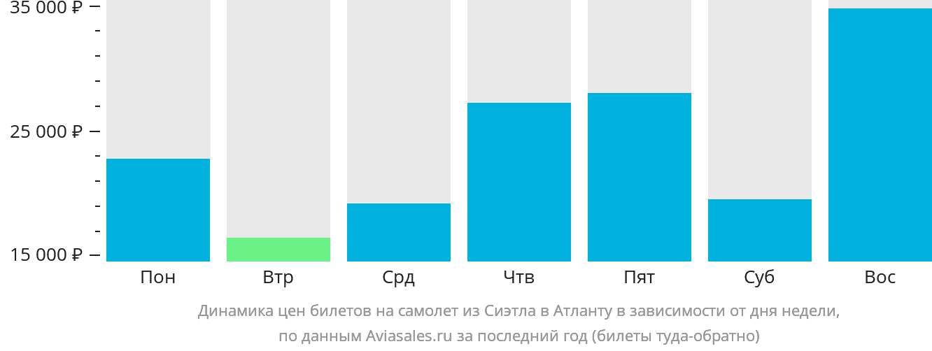 Динамика цен билетов на самолёт из Сиэтла в Атланту в зависимости от дня недели