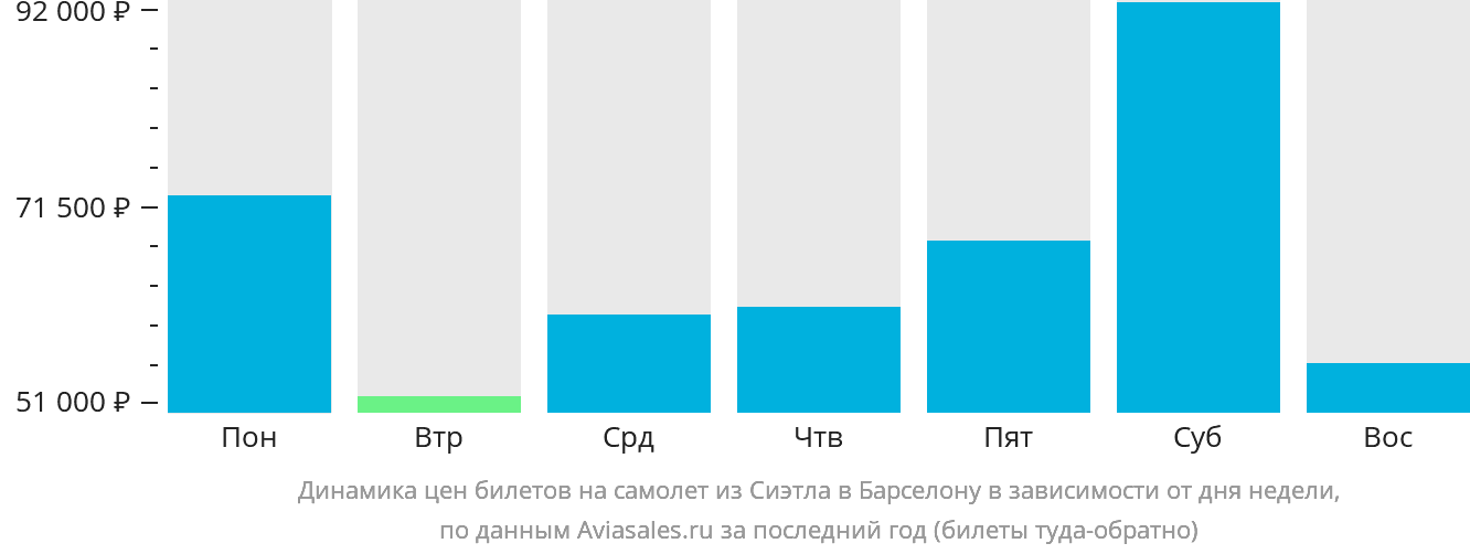 Динамика цен билетов на самолёт из Сиэтла в Барселону в зависимости от дня недели