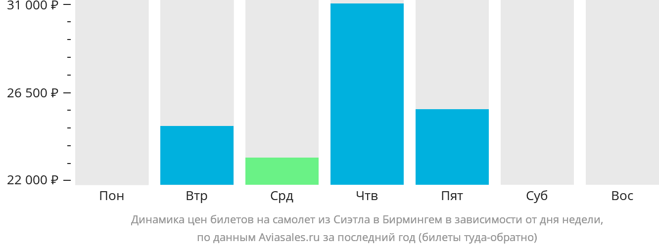 Динамика цен билетов на самолёт из Сиэтла в Бирмингем в зависимости от дня недели