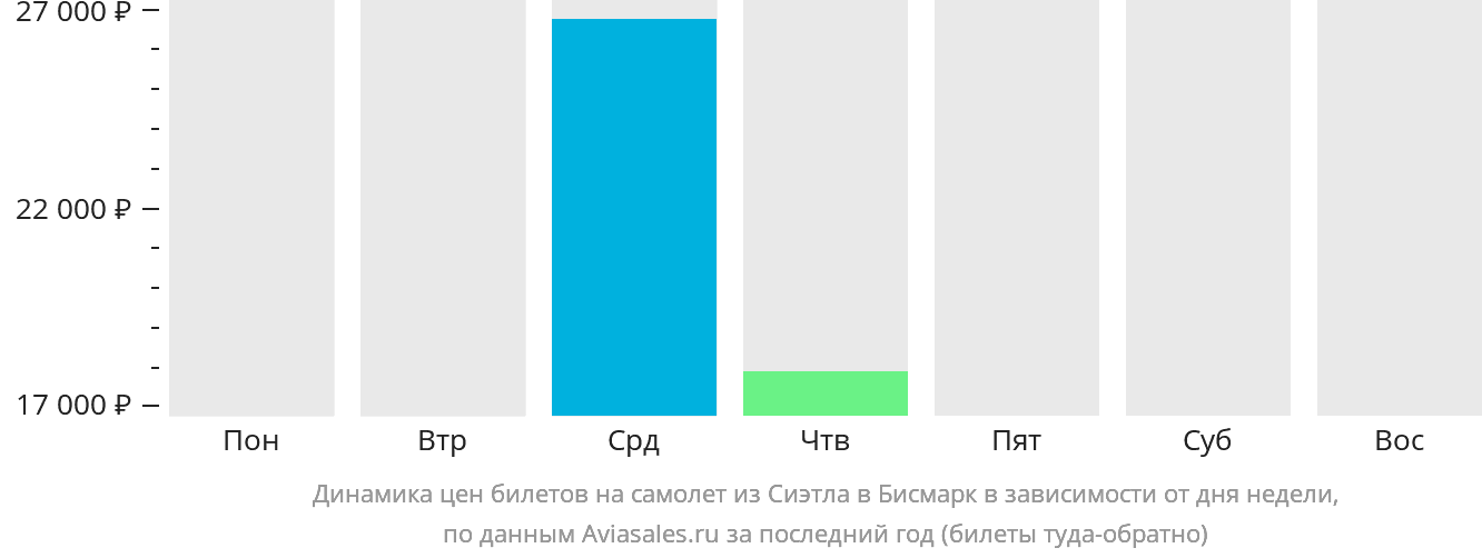 Динамика цен билетов на самолёт из Сиэтла в Бисмарк в зависимости от дня недели