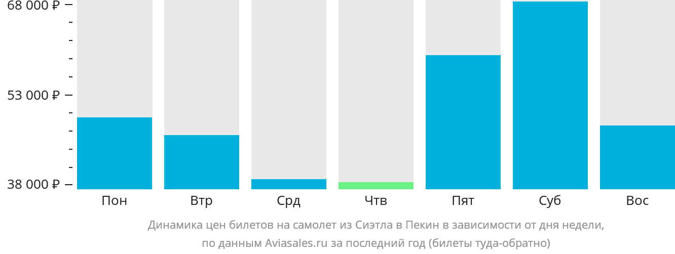 Динамика цен билетов на самолёт из Сиэтла в Пекин в зависимости от дня недели