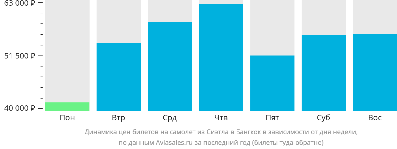 Динамика цен билетов на самолёт из Сиэтла в Бангкок в зависимости от дня недели