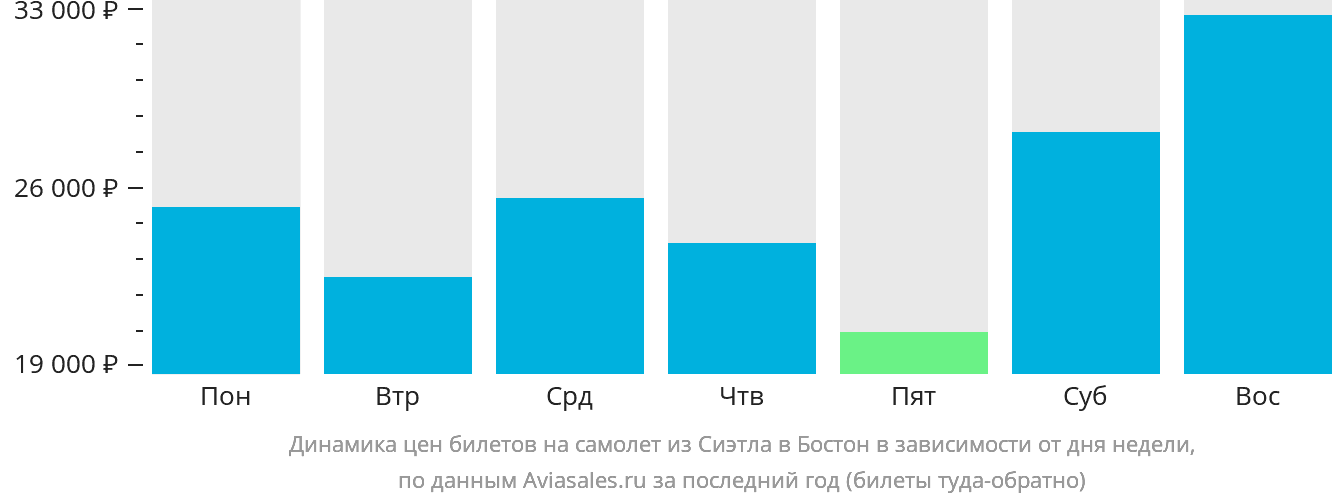 Динамика цен билетов на самолёт из Сиэтла в Бостон в зависимости от дня недели