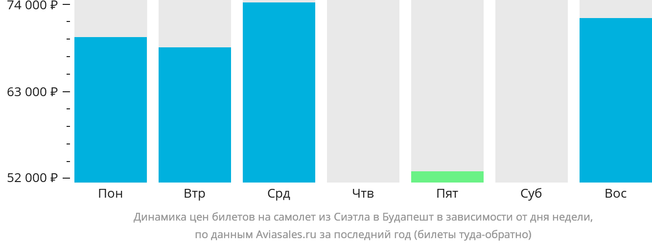 Динамика цен билетов на самолёт из Сиэтла в Будапешт в зависимости от дня недели