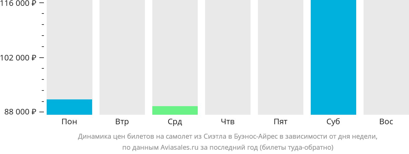 Динамика цен билетов на самолёт из Сиэтла в Буэнос-Айрес в зависимости от дня недели