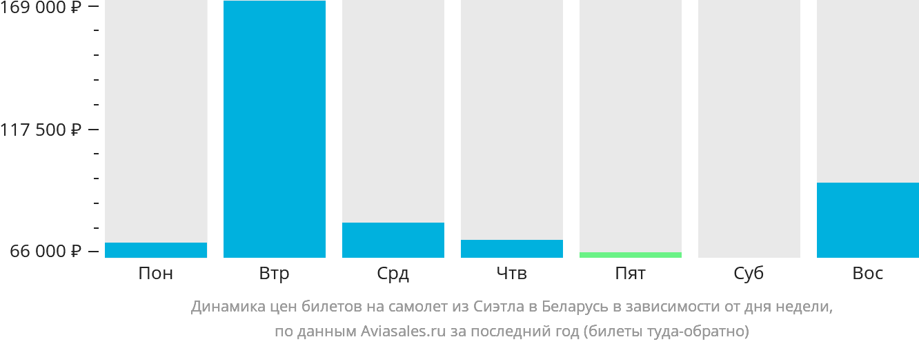 Динамика цен билетов на самолёт из Сиэтла в Беларусь в зависимости от дня недели