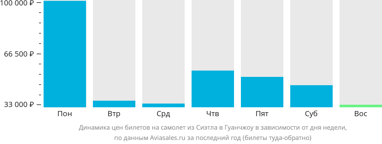 Динамика цен билетов на самолёт из Сиэтла в Гуанчжоу в зависимости от дня недели