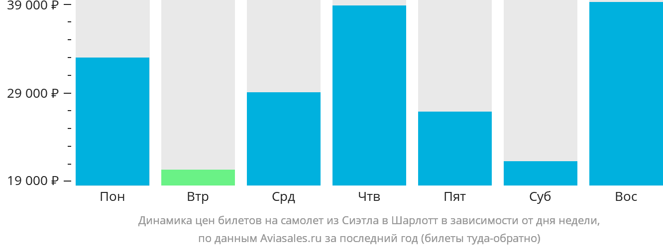 Динамика цен билетов на самолёт из Сиэтла в Шарлотт в зависимости от дня недели