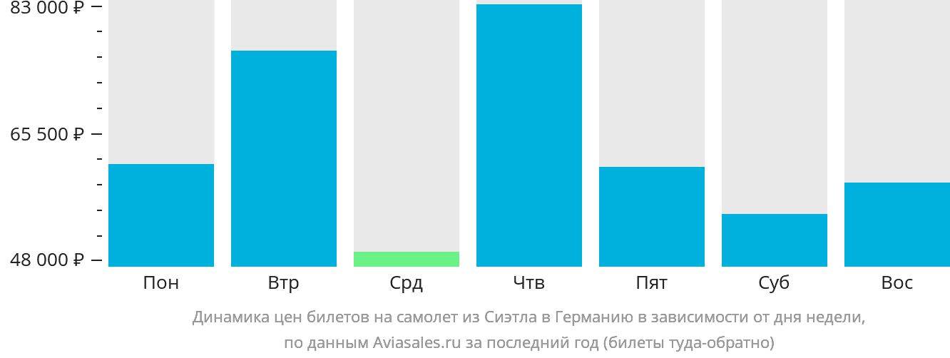 Динамика цен билетов на самолёт из Сиэтла в Германию в зависимости от дня недели