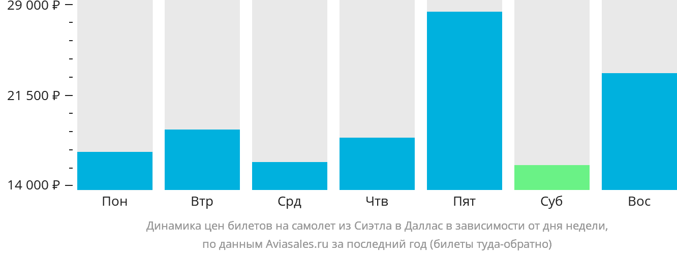 Динамика цен билетов на самолёт из Сиэтла в Даллас в зависимости от дня недели