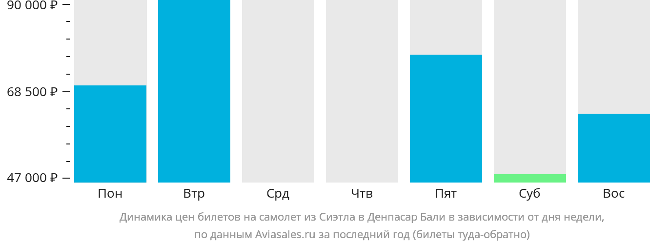 Динамика цен билетов на самолёт из Сиэтла в Денпасар (Бали) в зависимости от дня недели
