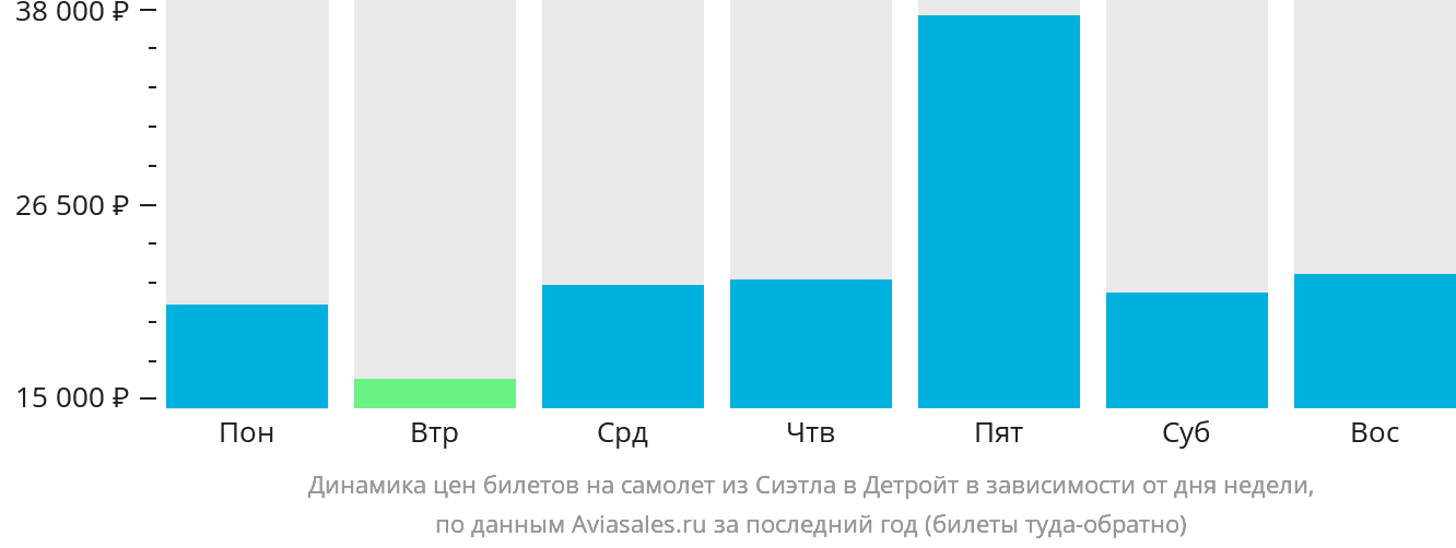 Динамика цен билетов на самолёт из Сиэтла в Детройт в зависимости от дня недели