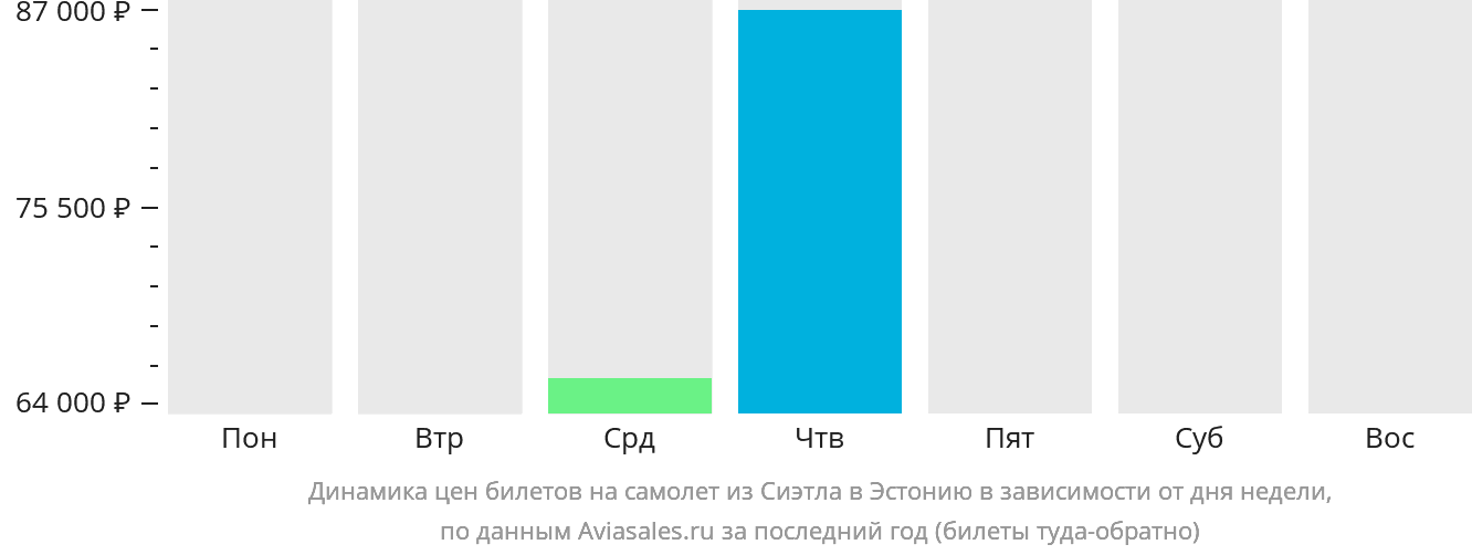 Динамика цен билетов на самолёт из Сиэтла в Эстонию в зависимости от дня недели
