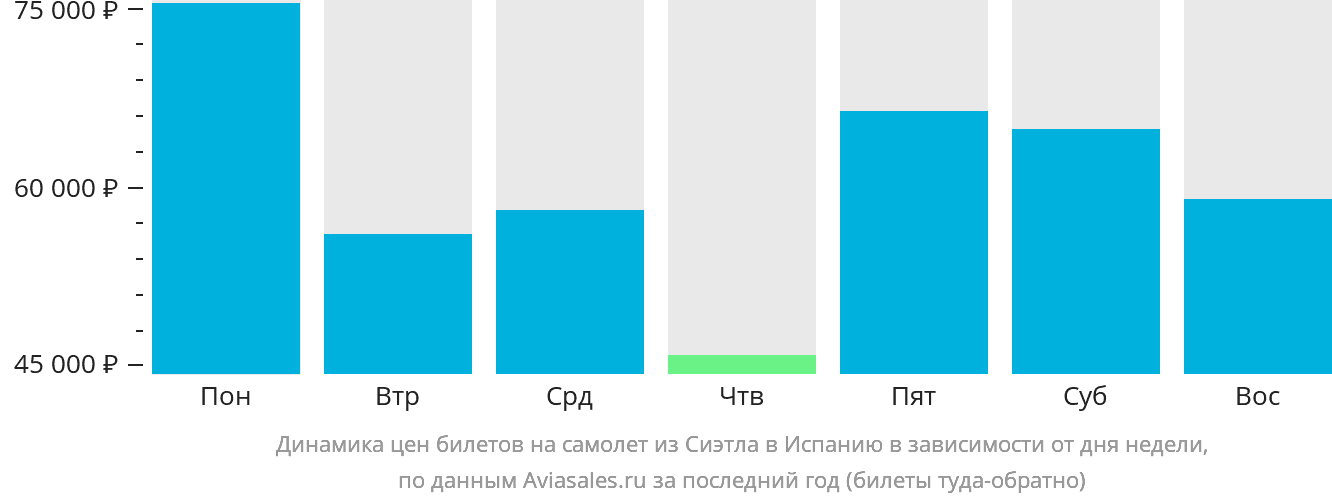 Динамика цен билетов на самолёт из Сиэтла в Испанию в зависимости от дня недели
