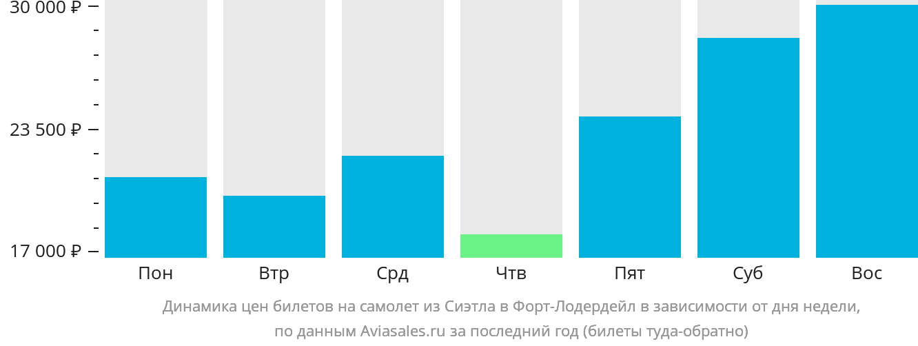 Динамика цен билетов на самолёт из Сиэтла в Форт-Лодердейл в зависимости от дня недели