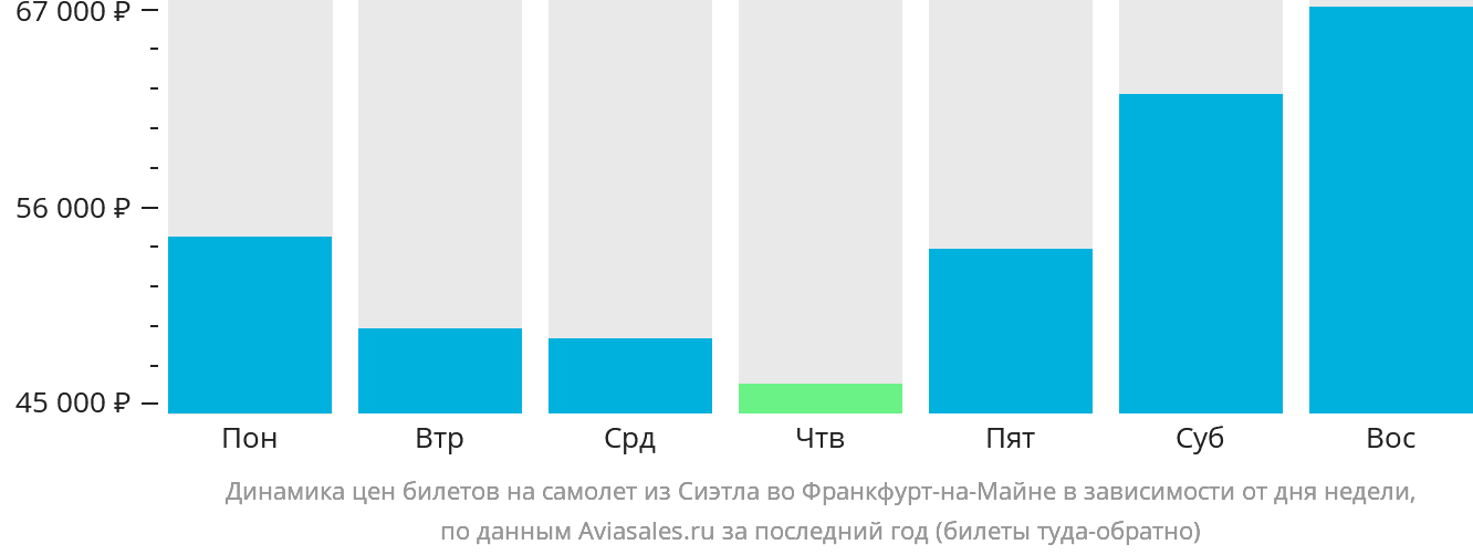 Динамика цен билетов на самолёт из Сиэтла во Франкфурт-на-Майне в зависимости от дня недели