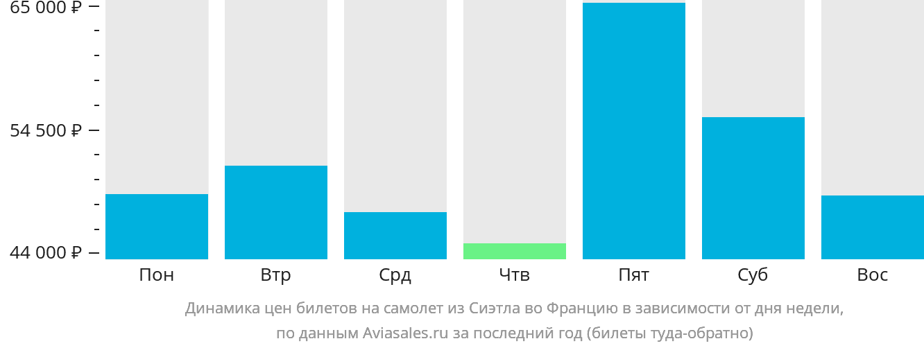 Динамика цен билетов на самолёт из Сиэтла во Францию в зависимости от дня недели