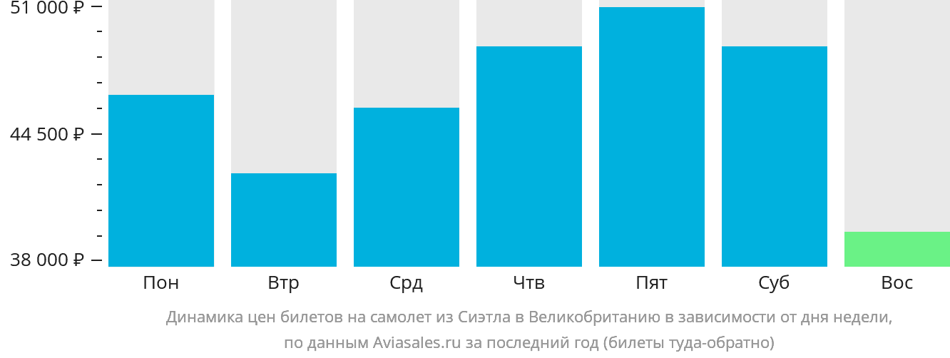 Динамика цен билетов на самолёт из Сиэтла в Великобританию в зависимости от дня недели