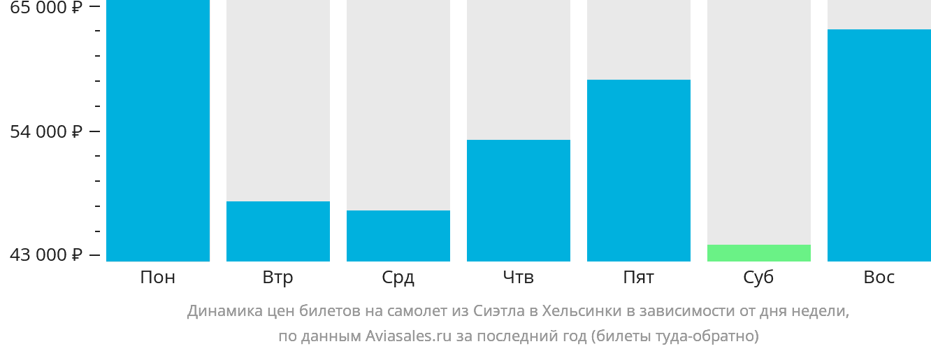 Динамика цен билетов на самолёт из Сиэтла в Хельсинки в зависимости от дня недели