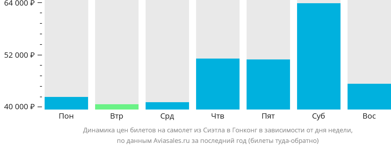 Динамика цен билетов на самолёт из Сиэтла в Гонконг в зависимости от дня недели