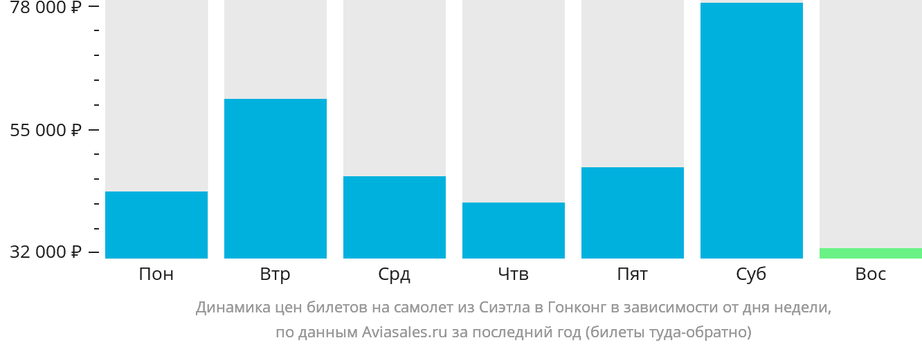Динамика цен билетов на самолёт из Сиэтла в Гонконг в зависимости от дня недели